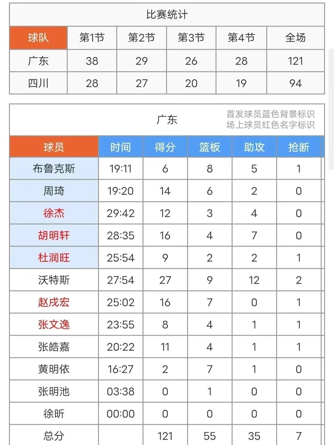 关于鹈鹕险胜天津队，周琦关键制胜的信息