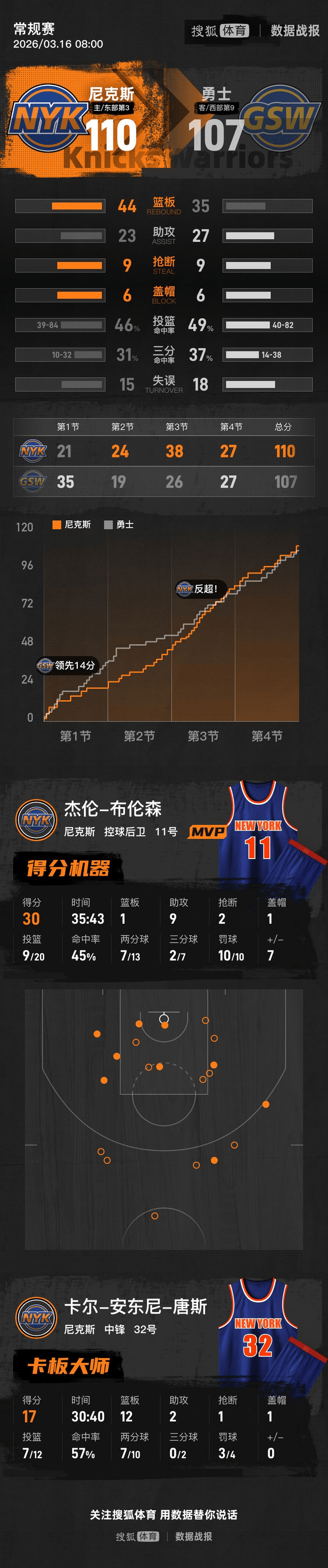 鹈鹕巅峰对决胜出猛龙，布克成为关键先生